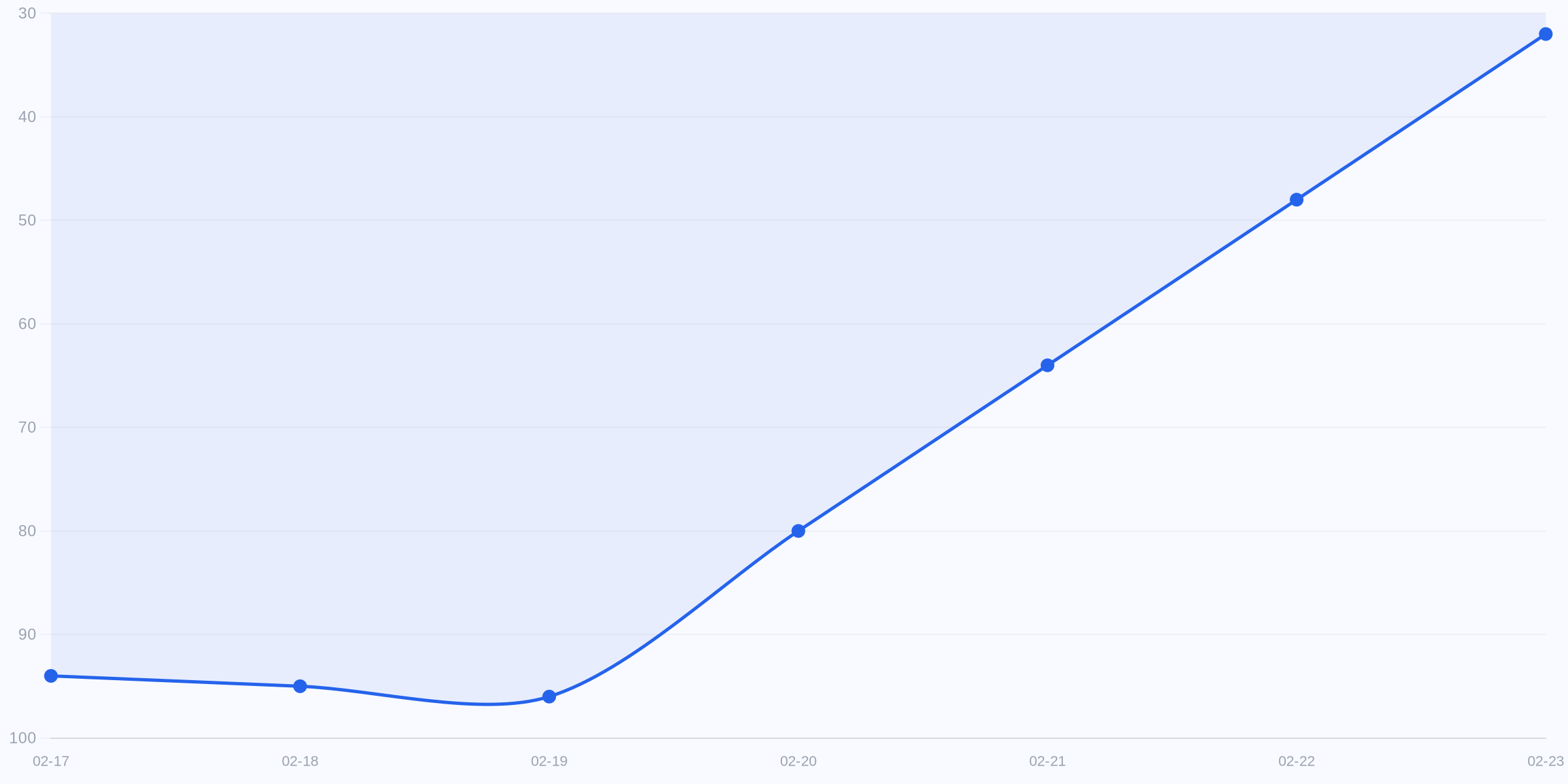 성과 요약 차트