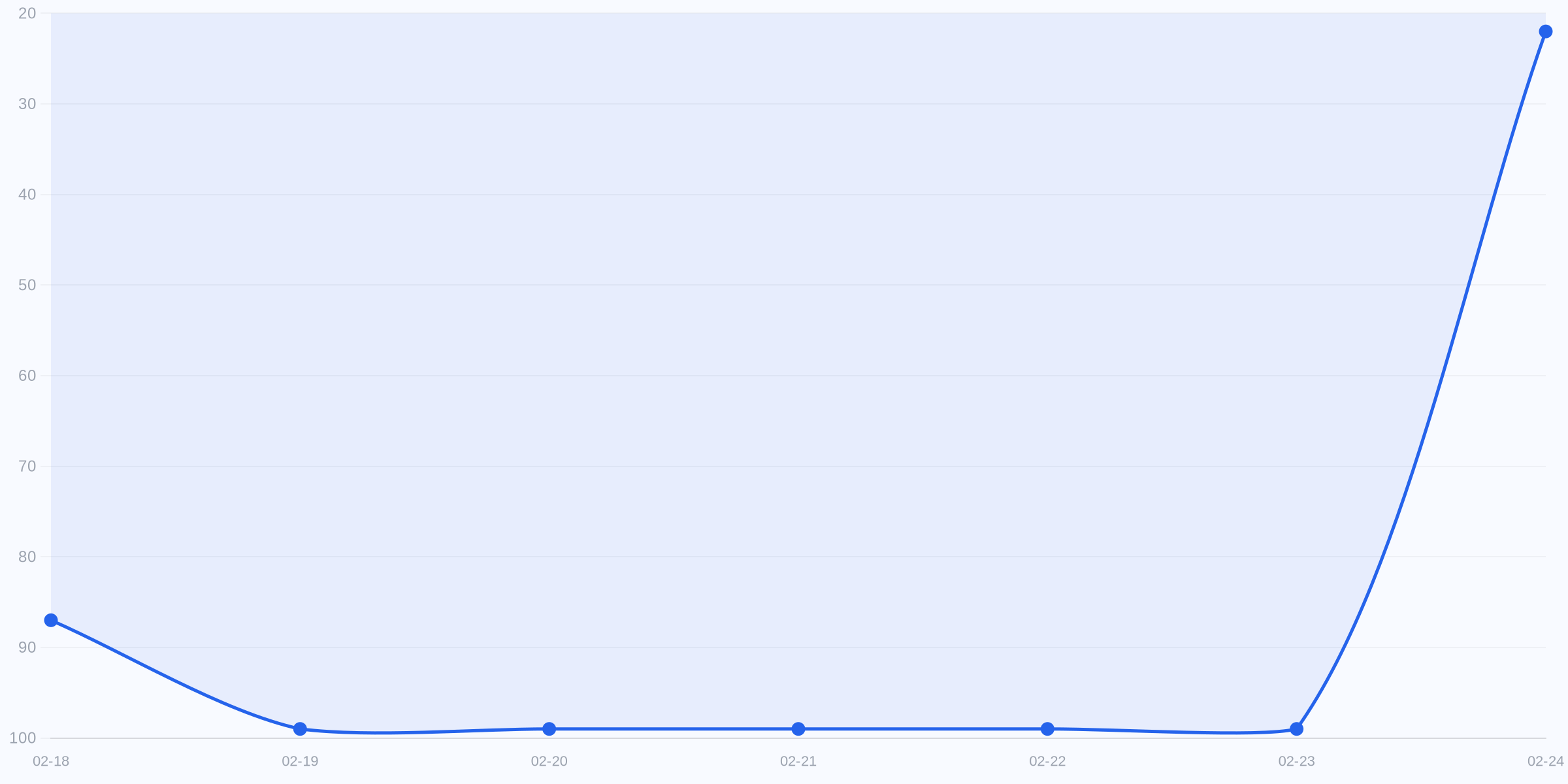 성과 요약 차트