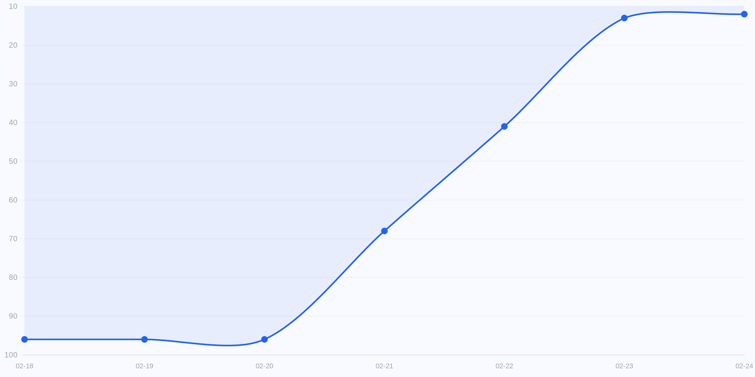 성과 요약 차트