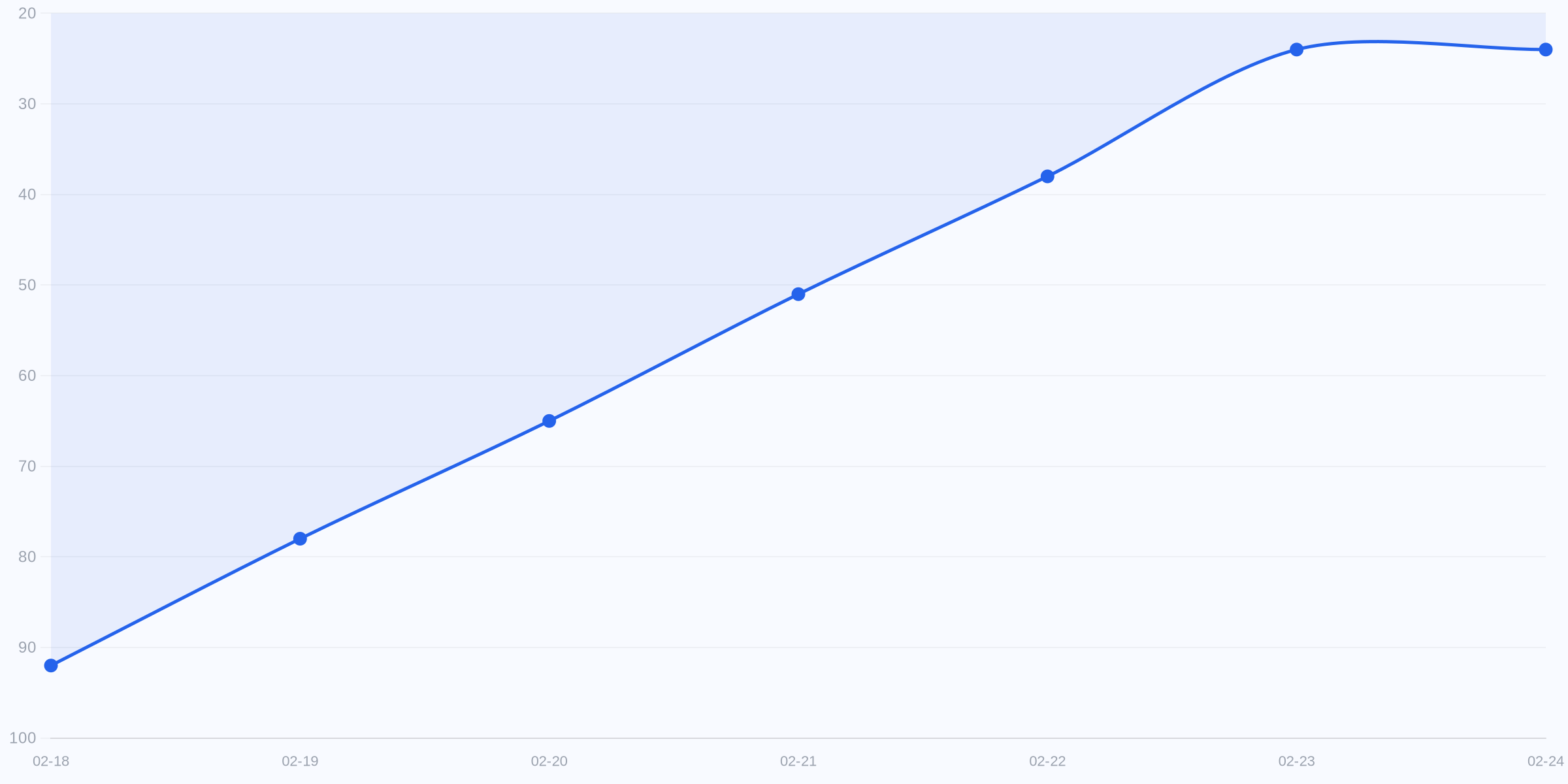 성과 요약 차트