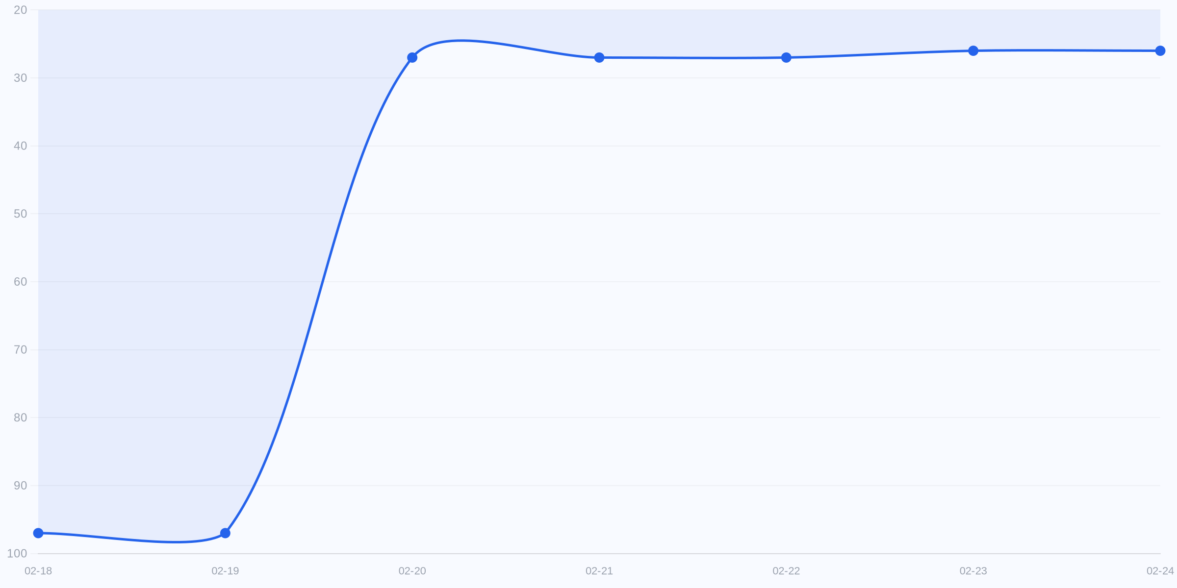 성과 요약 차트