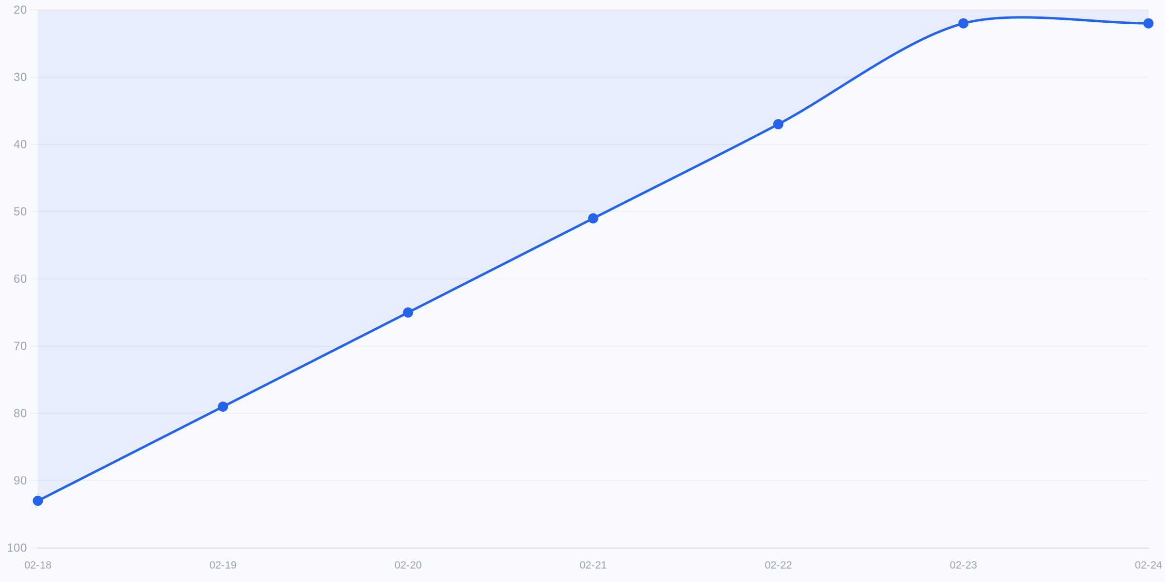 성과 요약 차트