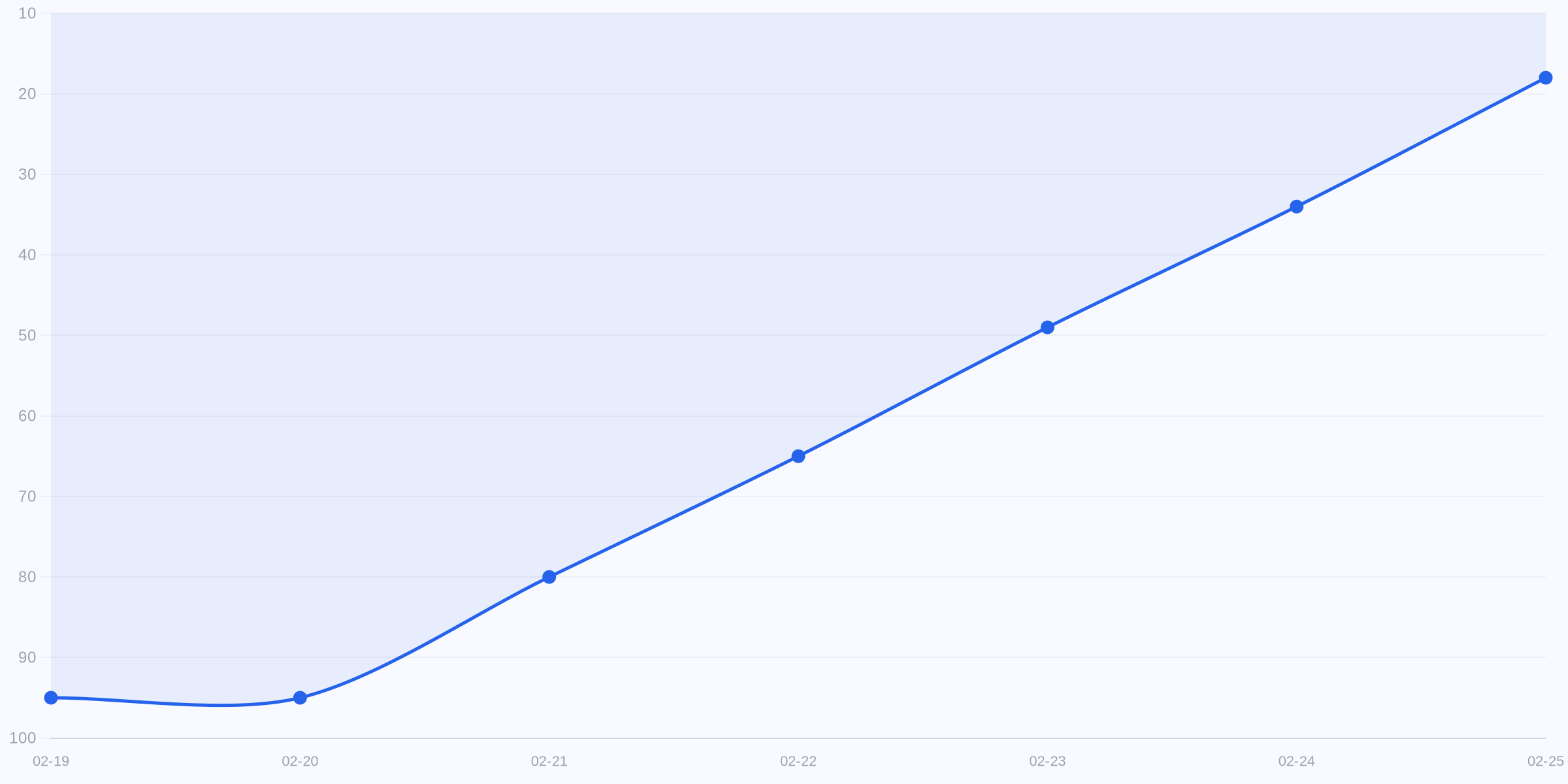 성과 요약 차트