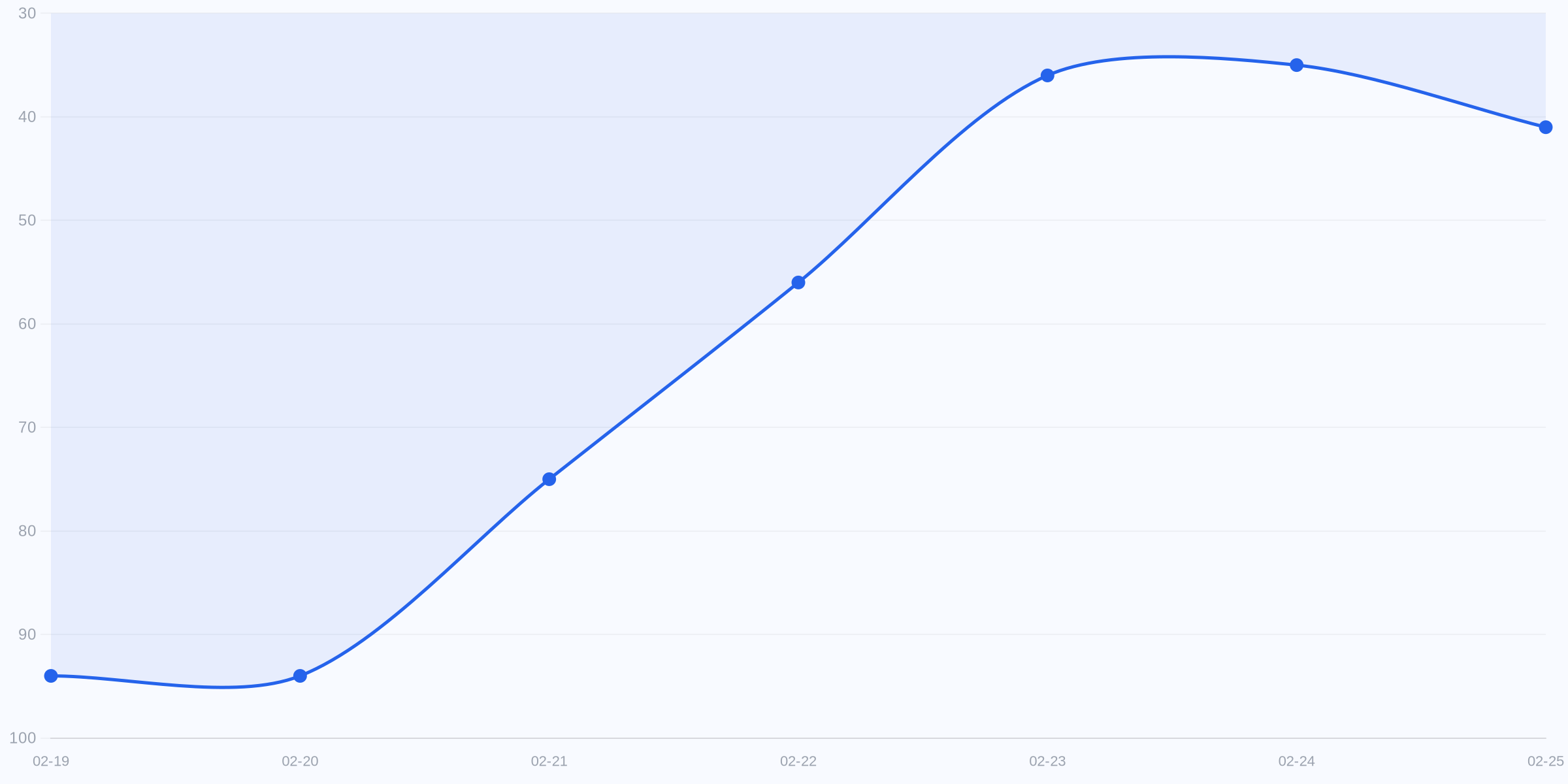 성과 요약 차트