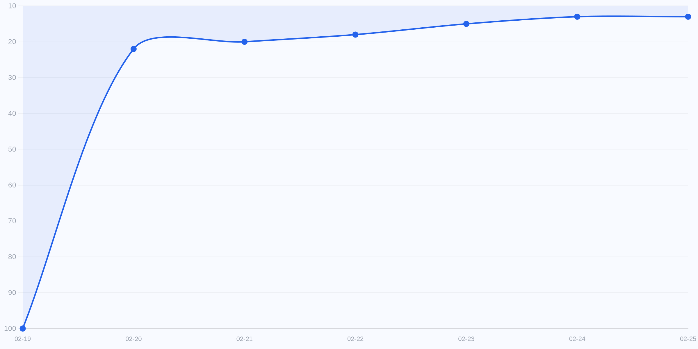 성과 요약 차트