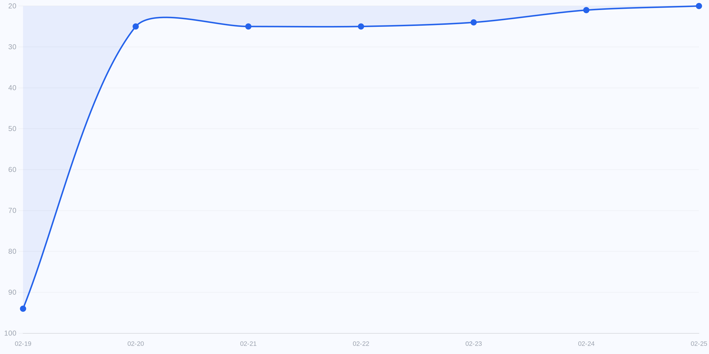 성과 요약 차트