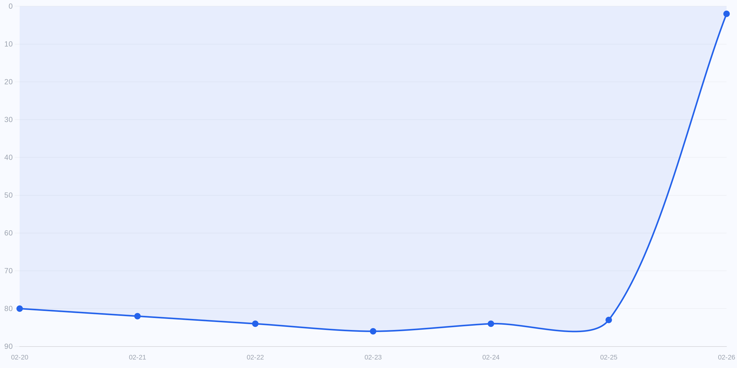 성과 요약 차트